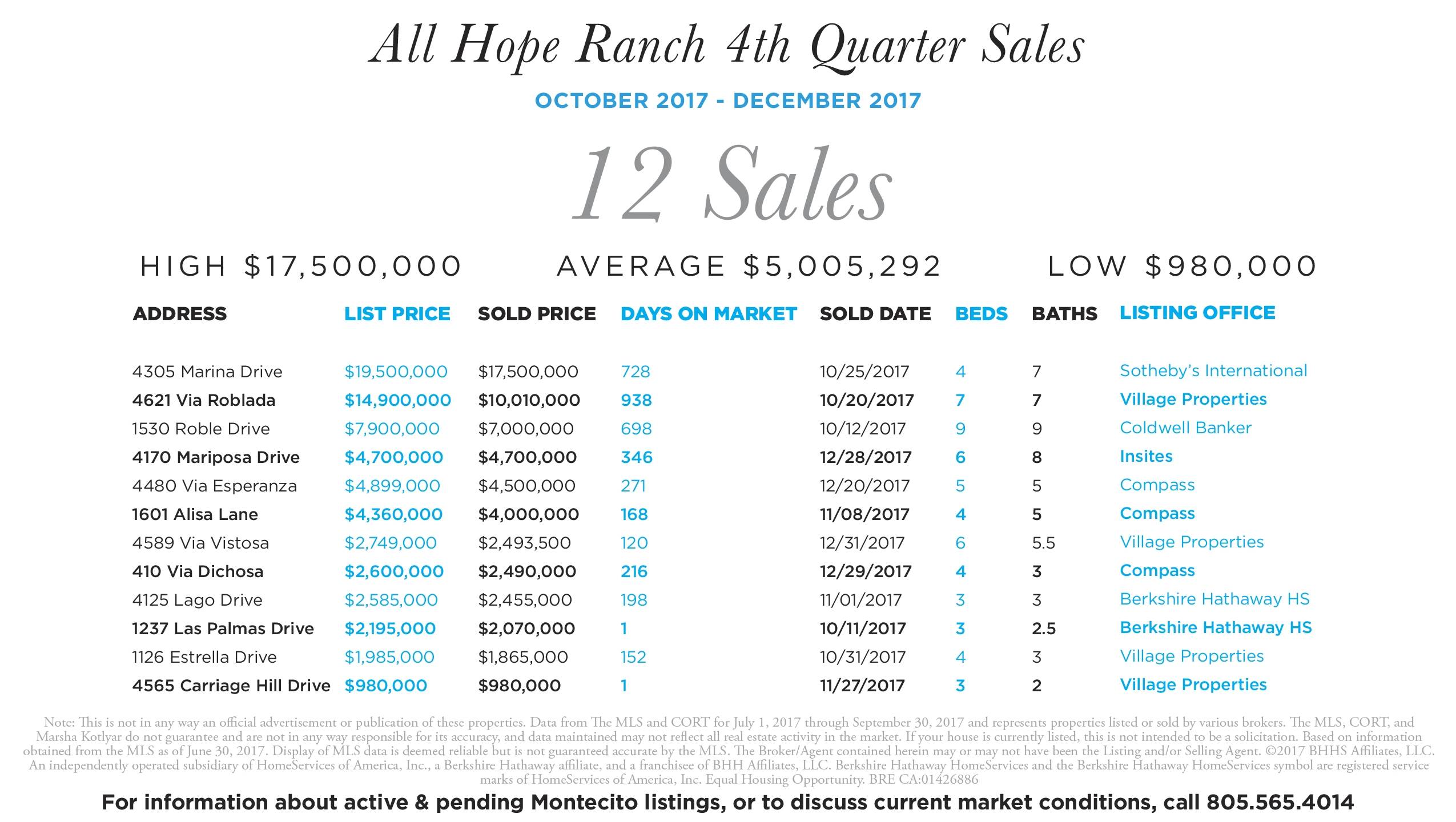 Hope Ranch 4th quarter sales
